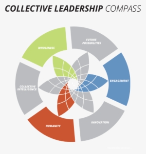 Compass Prepare Humanity - Model Of Collective Leadership #1929909