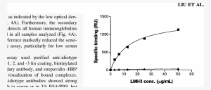 Biacore Analyses Of Haha Responses To Hu3s193 Were - Plot #1931199