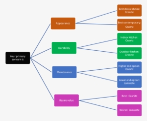 Decision Tree Kitchen Counter - Politics #1931456