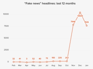 “fake News” Has Been Used In A Multitude Of Ways In - Media Monitoring #1934732