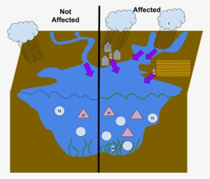 File Nonpoint Source Pollution Svg Wikimedia Commons - Nonpoint Source Pollution Transparent #1942859