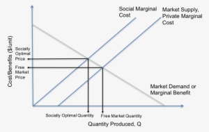 Pollution- A Negative Externality In Production - Resolution Of Negative Externality #1943299