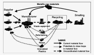 Material Flows In Closed-loop Supply Chains [1] The - Supply Chain #1961946