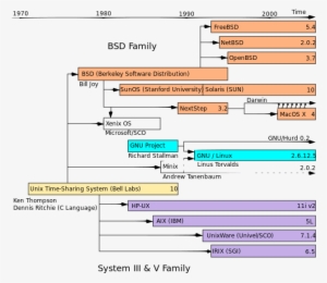 Timeline Of Unix Families - Unix Timeline #1972243