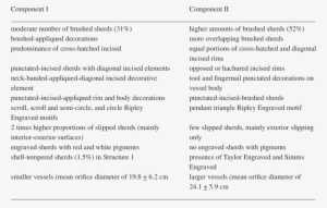 Summary Of Ceramic Stylistic Differences Between Components - Ceramic #1978154