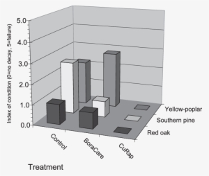 Comparison Of Treatments Applied Directly To The Wood - Diagram #1979839