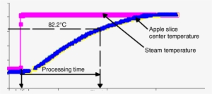 Heat Penetration Curve For An Apple Slice - Diagram #1984909