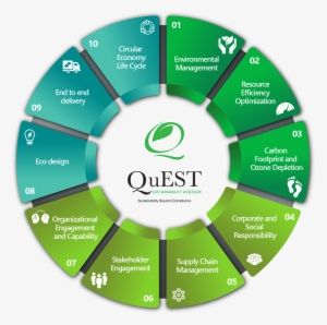 Look To Quest Sustainability Assessor To Provide Focus - Circle #1985383