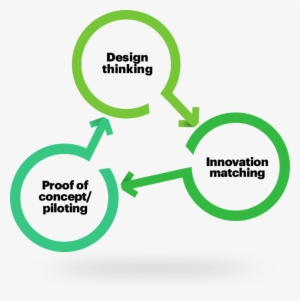 Click Each Element Of The Innovation Molecule To Learn - Innovation #1985812