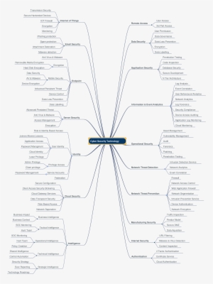 All, Thanks For All The Interest In This Mind Map - Military Rank #1986148