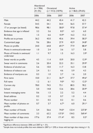Adolescent Personal Information On Myspace Over Time - Categorical Data #1990266