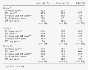 Myspace And Im Uses By Locality By Grade - Mean #1990416
