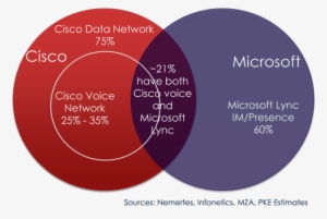 Cisco Network/voice And Microsoft Lync Have Overlap - Cisco Vs Microsoft #1994022
