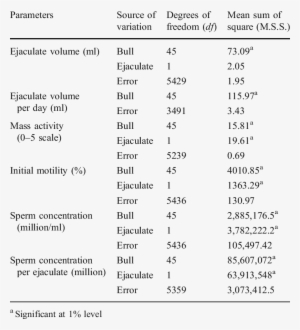 Anova Showing Effect Of Bull And Ejaculate On Semen - Ejaculation #1994271