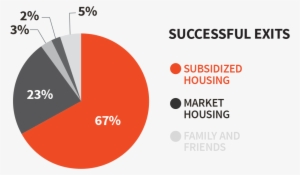 Of The 546 Youth Assessed As Homeless Between September - Circle #1999185