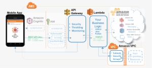 The Cloud Logic Feature Lets You Build Backend Services - Amazon Web Services #1999233