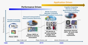 Ibm Has Been A Demonstrated Industry Leader In Defining - Web Page #1999622