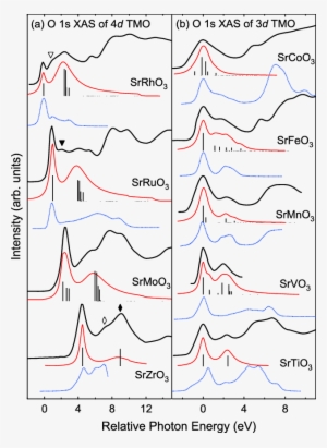 O 1s Xas Spectra Of Srmo 3 (m = Zr, Mo, Ru, And Rh) - Spectrum #200006