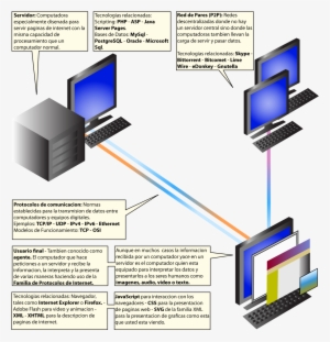 Tecnologias Del Internet - La Historia Del Internet Wikipedia #205333