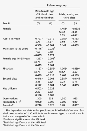 Determinants Of Passenger Survival On The Titanic And - Number #2002367