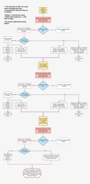 Divorce Flowchart-3 - Iddah #2007256 Divorce Flowchart-3 - Iddah #2007256
