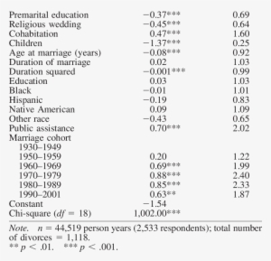 Logistic Regression Of Divorce In First Marriages On - Document #2008056