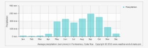 Average Monthly Snow And Rainfall In Tamarindo - Average Rainfall In Kathmandu #2008411