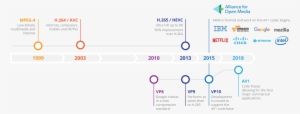 Codec Timeline Short - Av1 #2009480 Codec Timeline Short - Av1 #2009480