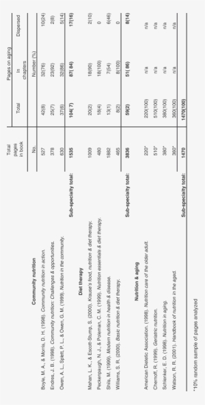 Number Of Pages On Aging And Their Location In Nutrition - Document #2013660