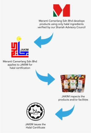 Meranti Cemerlang Sdn Bhd Guarantees That All The Products - Halal Logo Malaysia #2016165