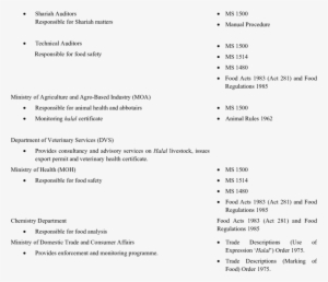 Related Agencies And Their Functions Agencies And Functions - Halal Food Rules #2016221
