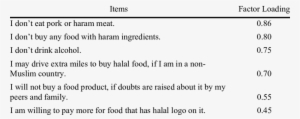 Cfa For Attitude Towards Halal Food - Awareness Of Halal Certification Conceptual Framework #2016646