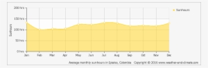 Average Monthly Hours Of Sunshine Over The Year - Climate Graph South Africa 2018 #2018278
