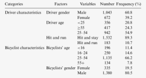 Descriptions Of Driver And Bicyclist Characteristics - Paper Weight Chart #2019088