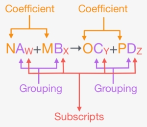In A Balanced Chemical Equation, The Number Of Atoms - Chemical Equation #2025411
