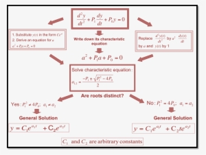 Solution Of Second Order Differential Equation - Differential Equation #2025817