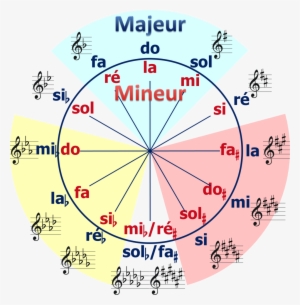 Cycle Des Quintes-minus - Le Cercle Des Quintes #2033369