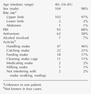 Demographic Features Of 106 Snake Handlers Bitten By - Number #2038276