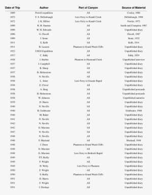 Diaries From Historical River Trips In Grand Canyon - Document #2045124