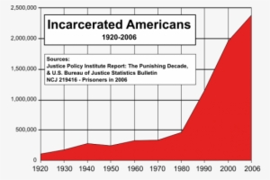 Prison-timeline - War On Drugs #2046065
