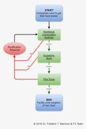 The Goal Of The Pilot Study Is To Evaluate Fish Growth - Diagram #2046088