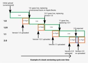 Book Versioning Cycle Example - Book #2048162