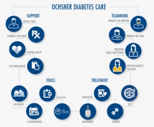Diabetes Management Program Ochsner Health System Png - Diabetes Care Management Programs #2052397