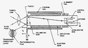 Vidicon - Vidicon Camera Tube Working #2054394