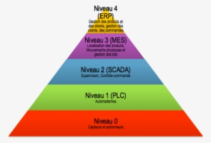 Figure 2 Cim Pyramid Completed By Scada - Pyramide Cim #2056194