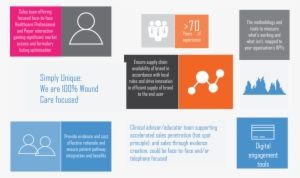 Simply Woundcare Sales Outsourcing - Sales Outsourcing #2057397