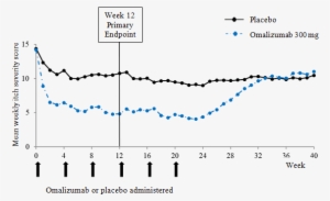 Figure 1 Mean Weekly Itch Severity Score Over Time, - Injection #2064129