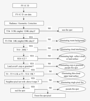 The Basic Flow Of The Forest Fire Detection Procedure - Circle #2064293