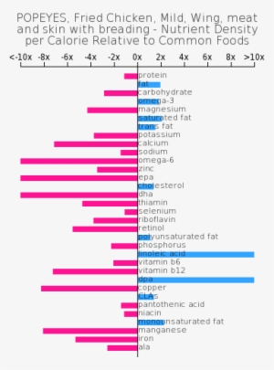 Popeyes, Fried Chicken, Mild, Wing, Meat And Skin With - Mcdonalds Triple Thick Milkshake #2092331