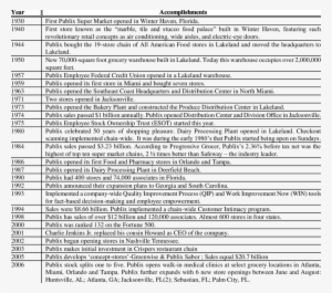 The Publix Spirit Over The Years - Document #2095377